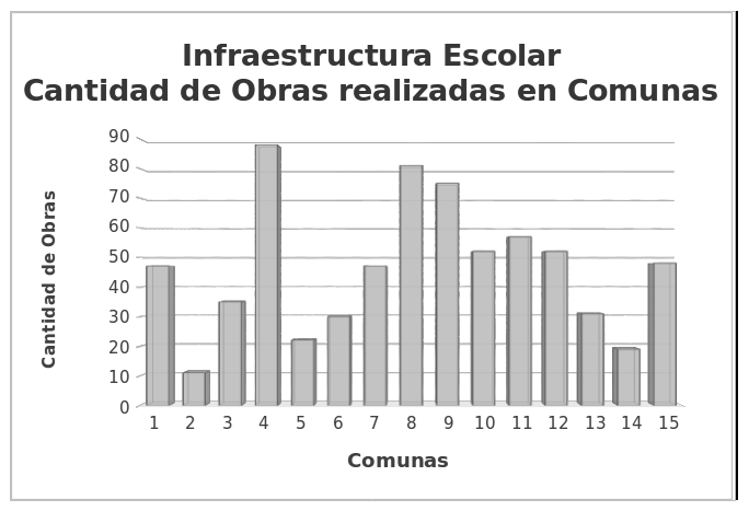 Gráfico 1. Elaboración MP sobre datos oficiales del Gobierno de la Ciudad.