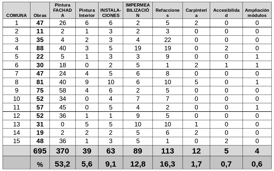 Tabla 1. Elaboración MP sobre datos oficiales del Gobierno de la Ciudad.